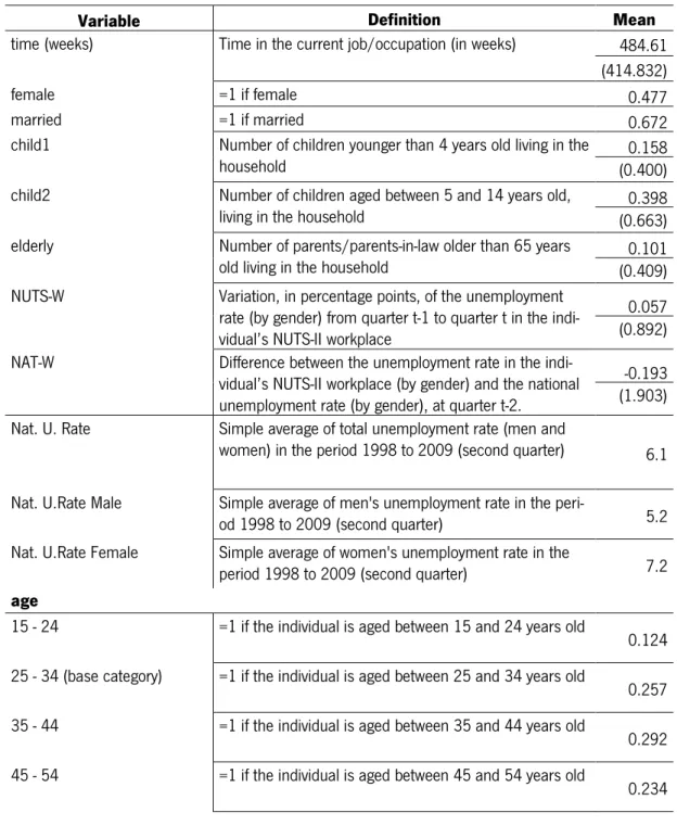 Table 1  presents the descriptive statistics and the variables definition considering the sample to  be used on the transition from employment to unemployment