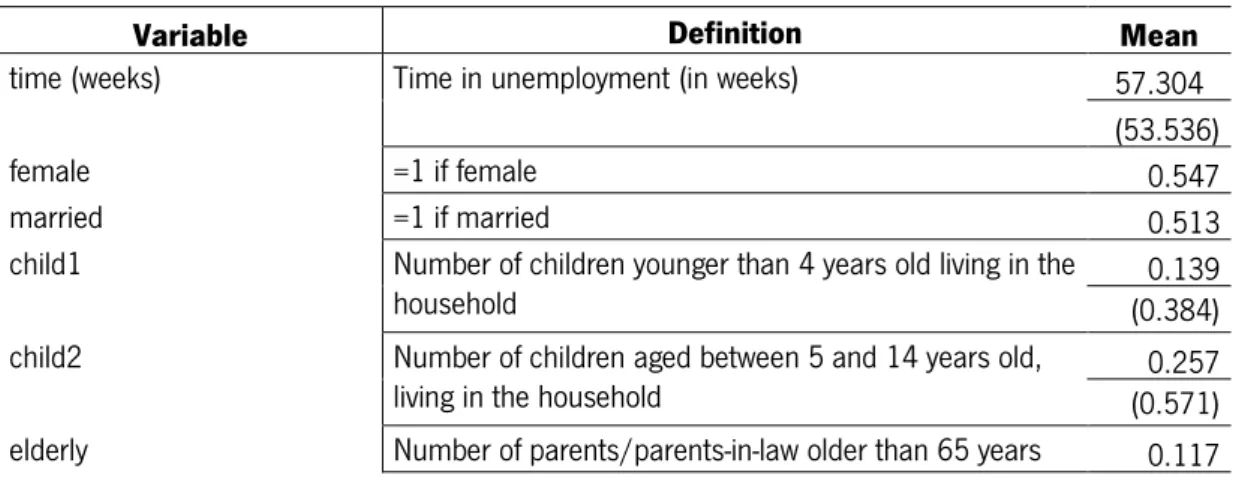 Table 2  presents the descriptive statistics for the data to be used in the study on the transition  from unemployment to employment