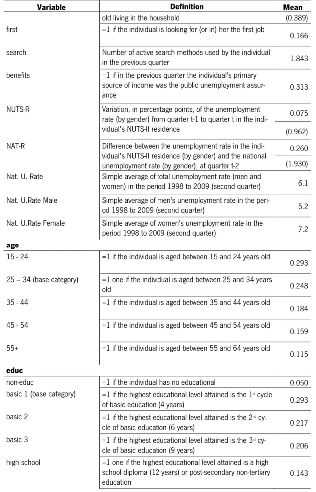 Table 2 – Descriptive statistics and variable definition: From unemployment to employment 