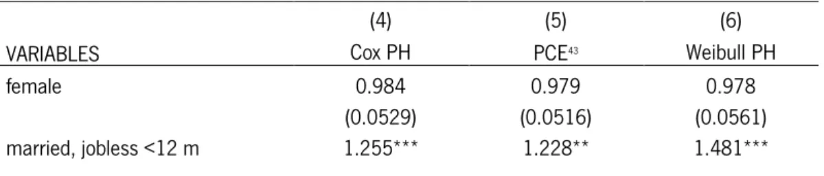 Table 4 – Cause-specific hazard of employment estimation results 42   