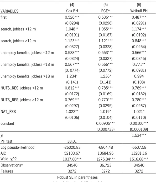 Table 4 – Cause-specific hazard of employment estimation results 42   