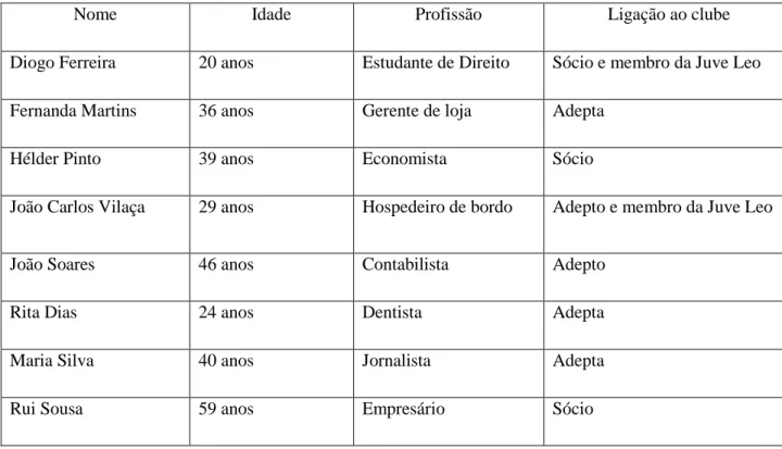Tabela 4 - Participantes do grupo de foco com adeptos do S.C.Portugal 