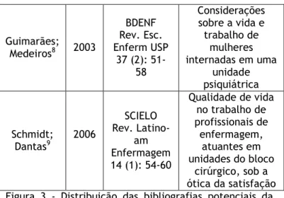 Figura  2  -  Distribuição  quantitativa  das  bibliografias  encontradas em associação