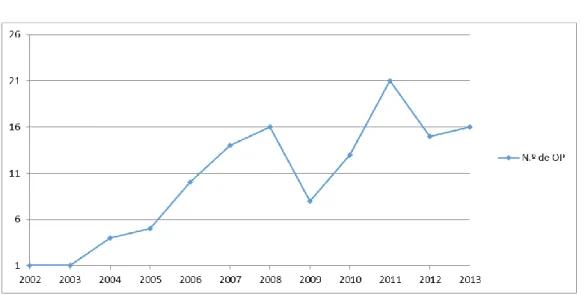 Figura 4.  Evolução do OP Municipal