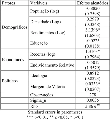 Tabela 5.  Resultados da Análise com dados em painel e método de Random Effect  Fatores  Variáveis  Efeitos aleatórios 