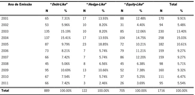 Tabela 2- Divisão da Amostra de Dívida Convertível  