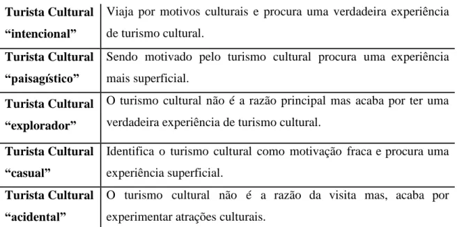 Tabela 3 - Tipo de Turistas Culturais  Turista Cultural 