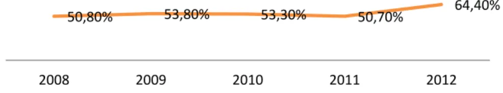Gráfico 1- Taxa média de ocupação quarto, em Guimarães (2008-2012) 