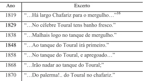 Tabela 7 – Excertos de Pregões a mencionar o nome Toural. 