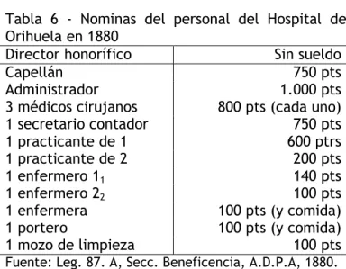 Tabla  6  -  Nominas  del  personal  del  Hospital  de  Orihuela en 1880 