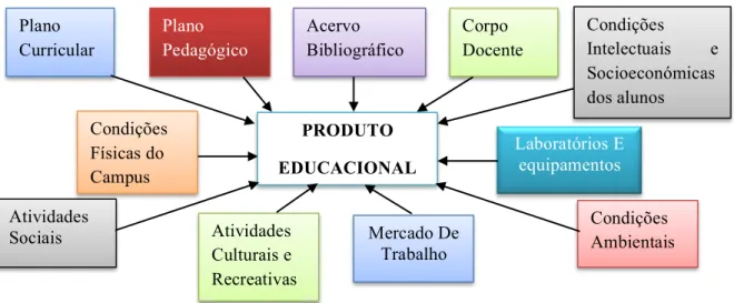 Figura 5 - Principais Fatores para a composição de um produto educacional 