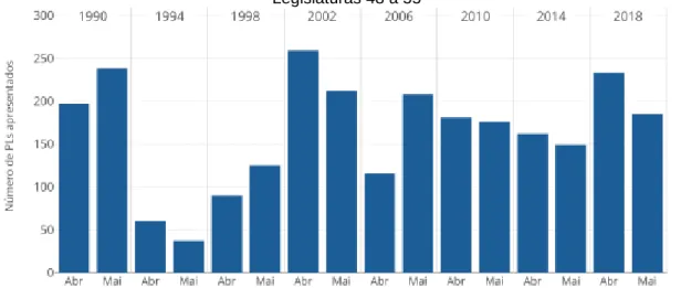 Gráfico 04 - Quantidade de Proposições apresentadas nos meses de abril e maio do quarto ano  das Legislaturas 48 a 55 