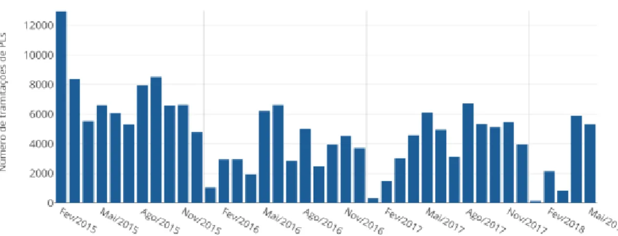 Gráfico 06 - Quantidade de movimentações em Projetos de Lei (PLs) na 55ª Legislatura 