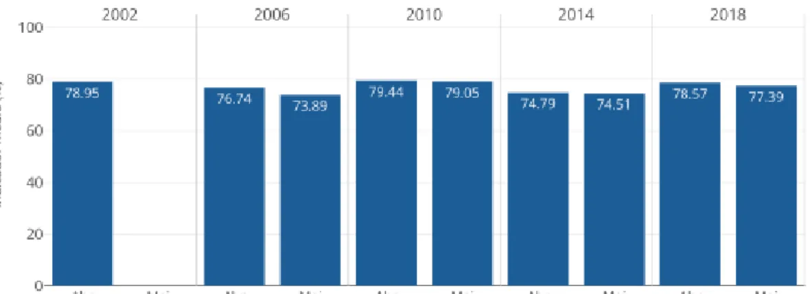Gráfico 10 - Indicador médio de apoio do Governo na Câmara dos Deputados (1999-2018) em  anos  eleitorais 