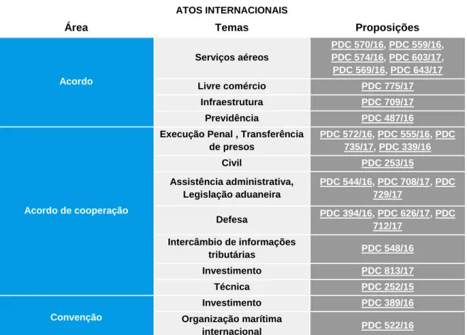 Tabela 02 - Projetos de Decreto Legislativo aprovados pelo Plenário da Câmara nos meses de  fevereiro e março de 2018