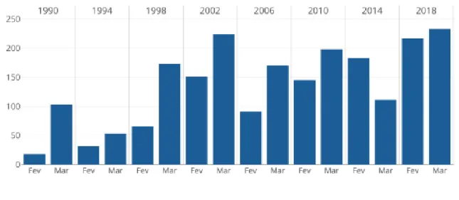 Gráfico 03 - Quantidade de PLs apresentados nos meses de fevereiro e março do quarto  ano das Legislaturas 48 a 55 