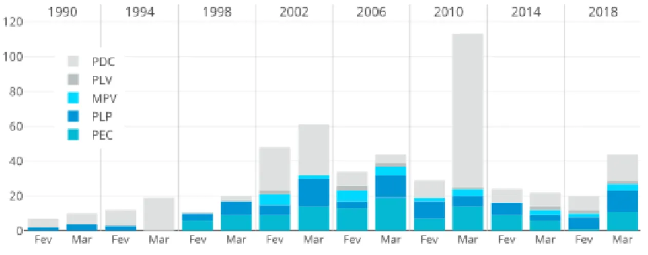 Gráfico 04 - Quantidade de Proposições apresentadas nos meses de fevereiro e março do quarto  ano das Legislaturas 48 a 55 