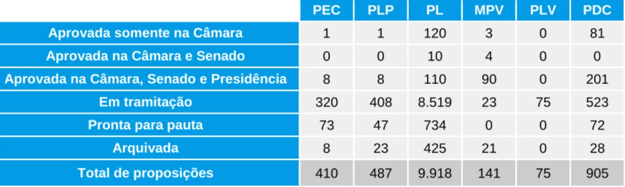 Tabela 04 - Situação atual das proposições apresentadas na 55ª Legislatura da Câmara dos  Deputados 