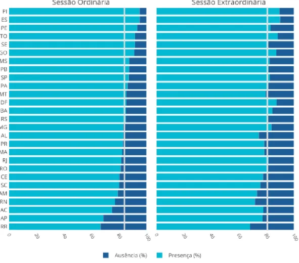 Gráfico 06 - Presença média dos(as) parlamentares por estado em sessões deliberativas  (ordinárias e extraordinárias) na Câmara dos Deputados nos meses de fevereiro e março de 2018 