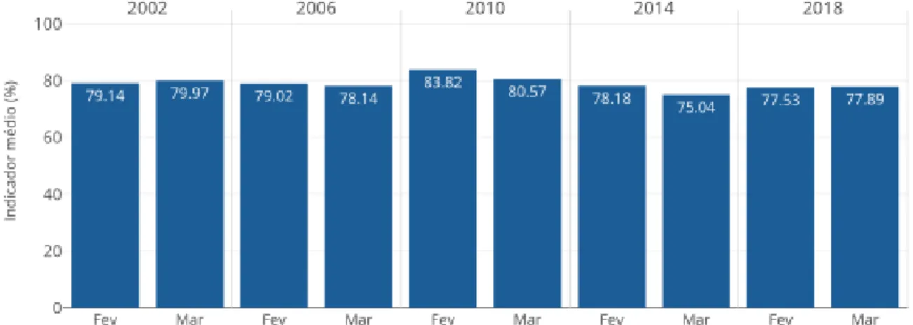 Gráfico 07 - Indicador médio de apoio do Governo na Câmara dos Deputados (1999-2018) em  anos  eleitorais 