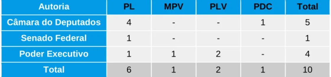 Tabela 01 - Proposições transformadas em norma jurídica nos meses de fevereiro e março de  2018 em razão da autoria  Autoria  PL  MPV  PLV  PDC  Total  Câmara do Deputados  4  -  -  1  5  Senado Federal  1  -  -  -  1  Poder Executivo  1  1  2  -  4  Total