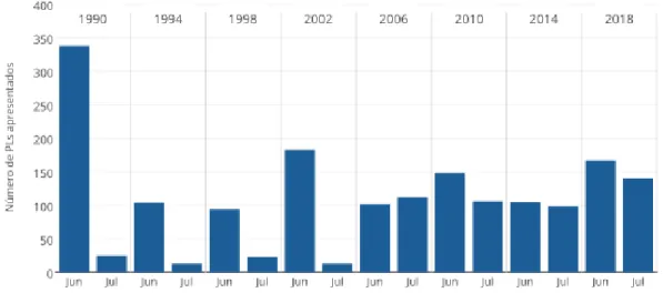 Gráfico 03 - Quantidade de PLs apresentados nos meses de junho e julho do quarto ano das  Legislaturas 48 a 55 