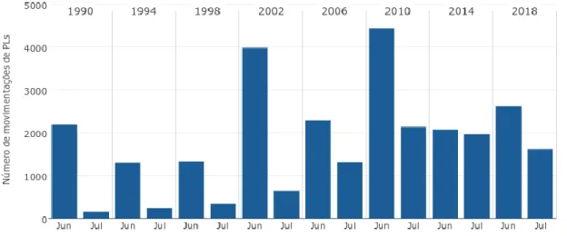 Gráfico 07 - Número de movimentações nos Projetos de Lei nos meses de junho e julho do quarto  ano da 48ª a 55ª Legislatura