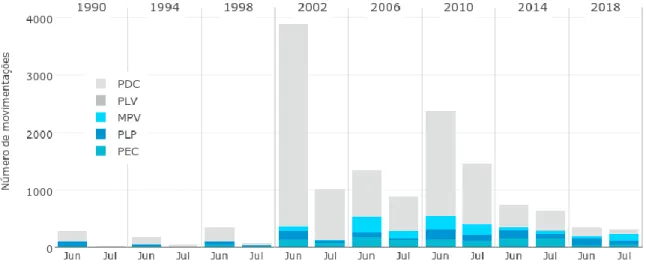 Gráfico 08 - Quantidade de movimentações nas demais proposições nos meses de junho e julho  do quarto ano das Legislaturas 48 a 55