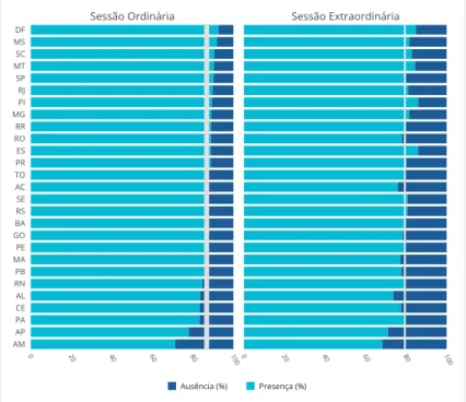 Gráfico 6 − Presença média dos(as) parlamentares  por estado em sessões deliberativas (ordinárias e  extraordinárias) na Câmara dos Deputados no ano 2017