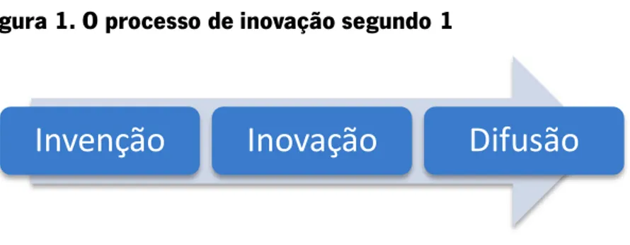 Figura 1. O processo de inovação segundo 1 