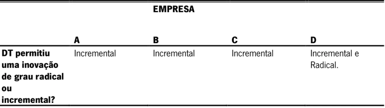 Tabela 5: Grau de Inovação pelo DT. 