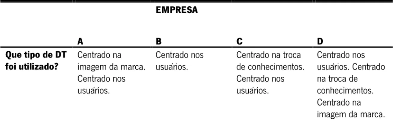 Tabela 9: Tipos de DT.   Fonte: Do autor.  EMPRESA A B  C  D Em que fase do processo de inovação o DT foi mais importante?  