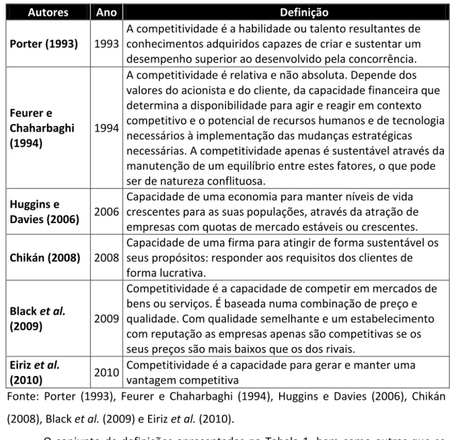 Tabela 1 - Definições de competitividade 