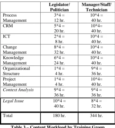 Table 3 – Content Workload by Training Group
