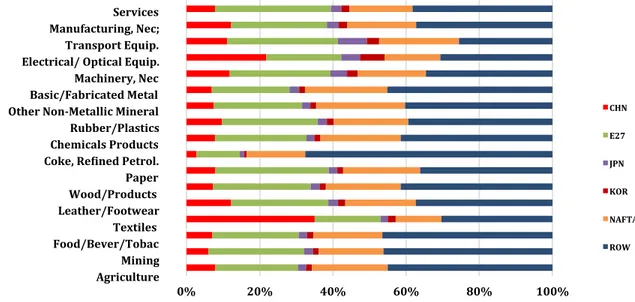 Figure 5. Share of China’s backward linkages on Brazil’s sectorial exports of final goods  (2011)