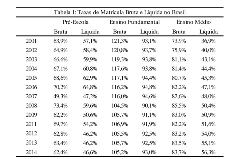 Tabela 1: Taxas de Matrícula Bruta e Líquida no Brasil
