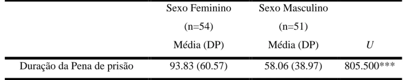 Tabela 2- Resultados do teste de Mann-Whitney para as variáveis sexo e duração da pena