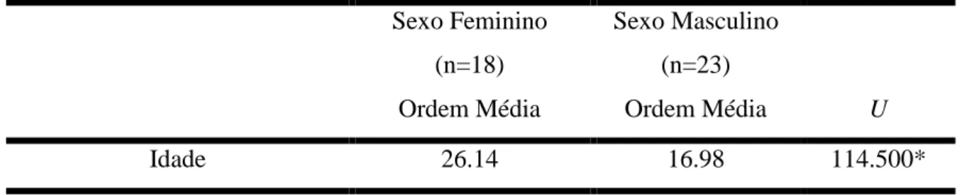 Tabela  3-  Resultados  do  Teste  Mann-Whitney  em  relação  às  variáveis  sexo  e  idade  da  primeira detenção