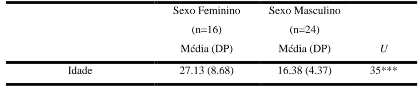 Tabela 4- Resultados do Teste de Mann-Whitney em relação às variáveis sexo e idade do  cometimento do primeiro crime