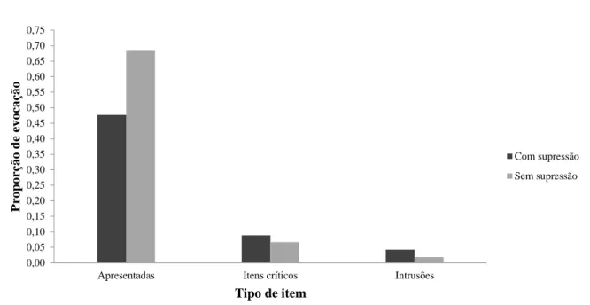 Figura 1. Proporção de evocação em função do tipo de item, nas condições de supressão articulatória (presente vs