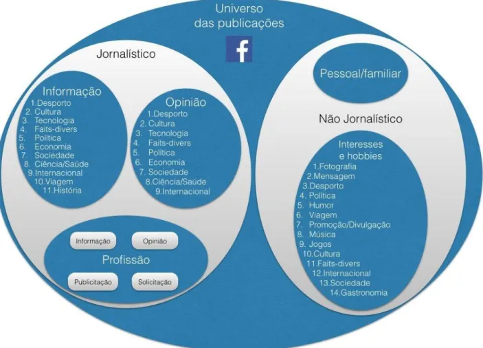 Figura 3. Organização da grelha em categorias e subcategorias.