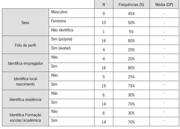 Tabela 1. Caracterização da amostra 