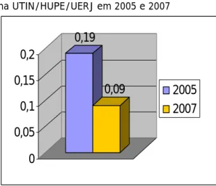 Gráfico 1 – Taxas de infecções hospitalares   na UTIN/HUPE/UERJ em 2005 e 2007 