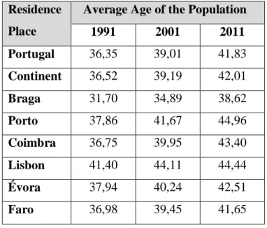 Table 2 Average population’s age 