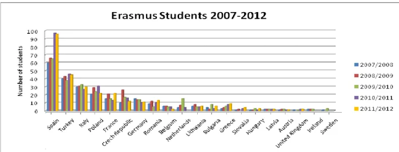 Figure 7 Erasmus students (2007-2012) 