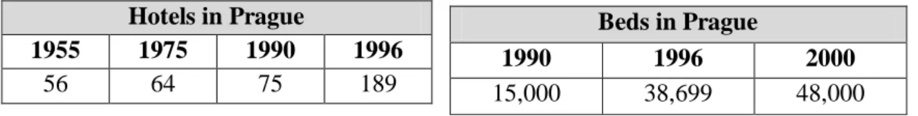 Table 5 Evolution of the hotels                  Table 6 Evolution of the number of beds  