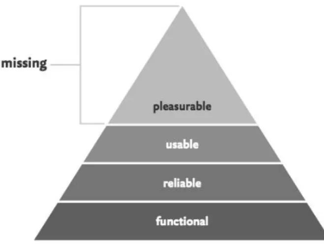 Figure 16 — Interpretation of Abraham Maslow’s Hierarchy of Needs by Walter  