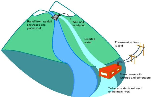 Fig. 6 - Diagram of a Run of river power plant (EnergyBC, 2013) 