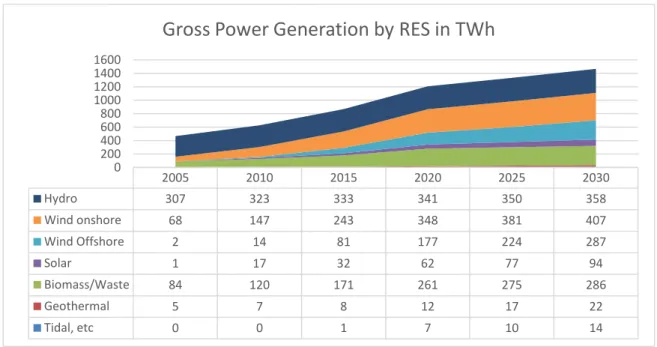 Fig.  8  describes  the  expected  RES  evolution  from  the  year  2005  to  2030,  detailing the forecasted electricity production from each technology in Europe