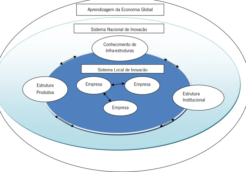Figura 1: Sistema Local de Inovação e suas interligações  